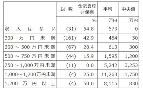 50代の平均貯蓄額はいくら？ [預金・貯金] All About