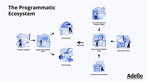 programmatic advertising   guide  programmatic ad