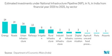 APAC Infrastructure Market Size Share Industry Analysis