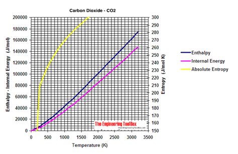 Carbon Dioxide Gas - Ideal Properties