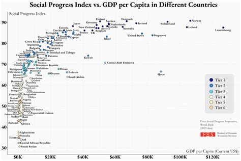 [oc] Social Progress Index Vs Gdp R Dataisbeautiful