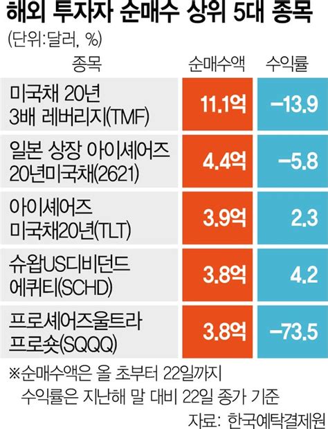 美 장기채 쏠린 서학개미···3배 레버리지 베팅에 14 손실 네이트 뉴스