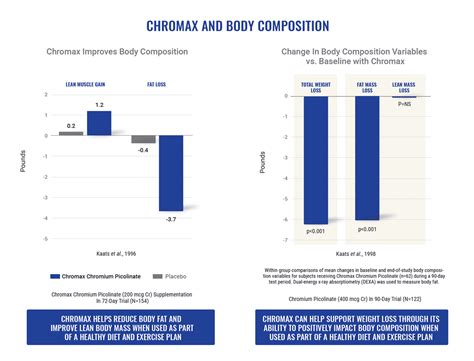 Chromax®: Uses, Side Effects, Interactions, Dosage and Supplements