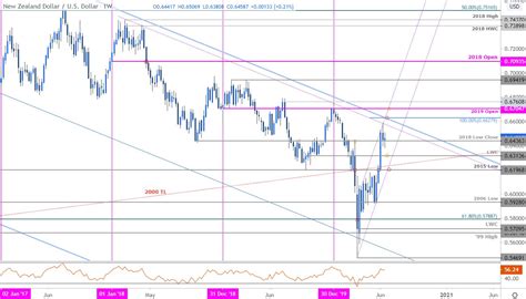 New Zealand Dollar Price Outlook Kiwi Stalls At Key Resistance Zone