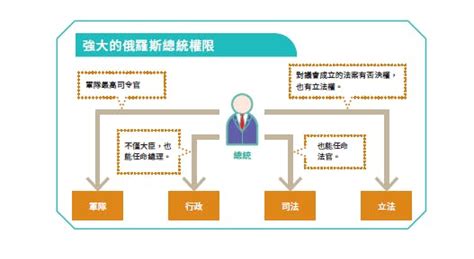 《徹底圖解世界各國政治制度》：普亭即使有強大的權力，俄羅斯仍是「半總統制」？ Tnl The News Lens 關鍵評論網