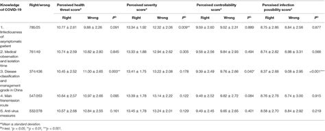 Frontiers Risk Perception Measurement And Influencing Factors Of