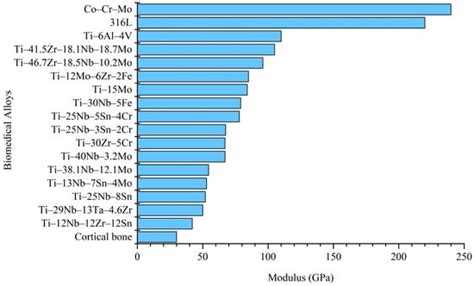 Materials Free Full Text A Review Design From Beta Titanium Alloys