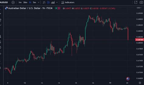 AUD USD Lower After China Rate Cuts RBA Minutes Forexlive