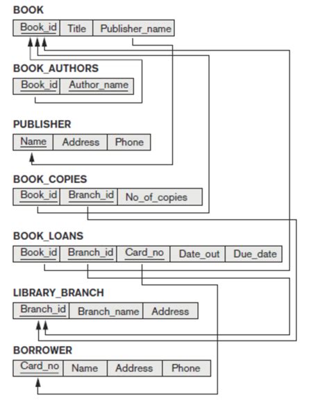 Solved Consider The LIBRARY Relational Schema Shown Below Chegg