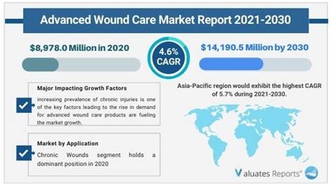 Advanced Wound Care Market Size Global Trends Report