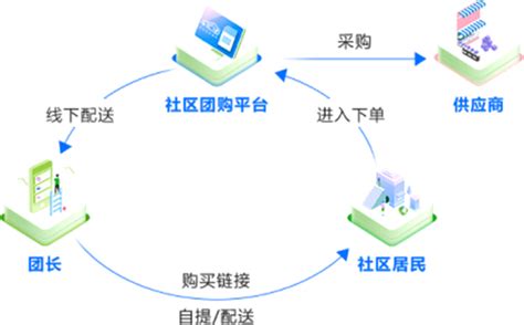 社区团购系统开发运营方案社群团购app模式 千社团