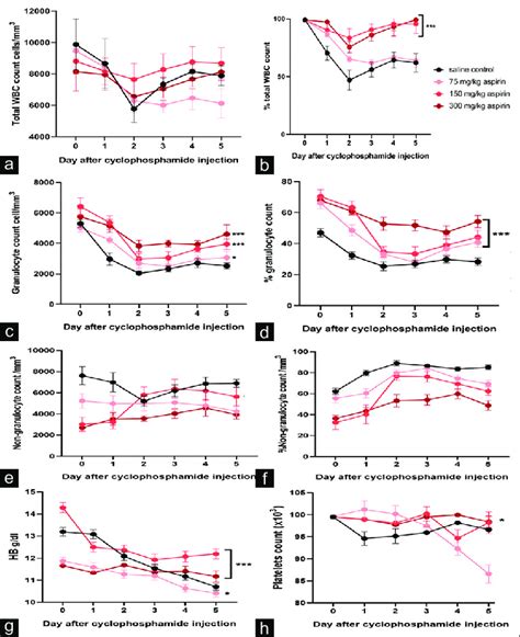 Effect Of Aspirin And Mg Kg Intramuscularly On The Blood