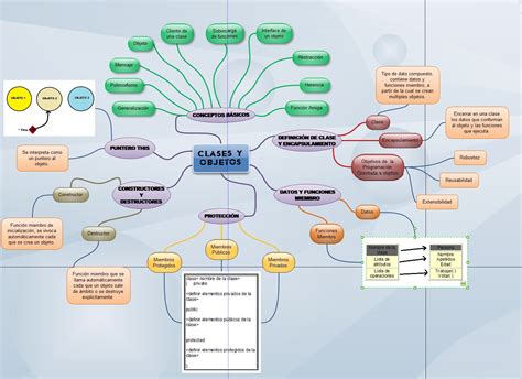 Programación Orientada a Objetos Mapa Mental Clases y Objetos