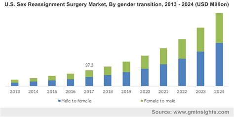 Sex Reassignment Surgery Market Trends Global Market Insights Inc