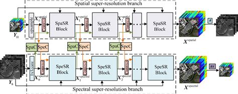 Figure From Unsupervised Blind Spectralspatial Cross Super