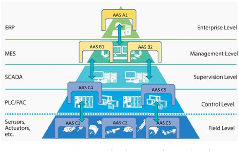 Figure 2 From An Asset Administration Shell Method For Data Exchange