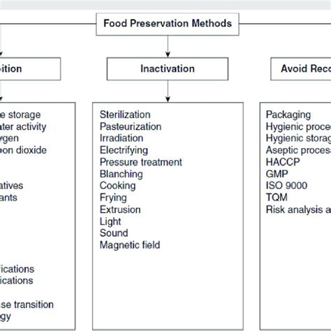 Major food preservation techniques. | Download Scientific Diagram