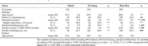 Table 1 From Altered Sex Ratio At Birth With Maternal Exposure To Dioxins In Vietnamese Infants