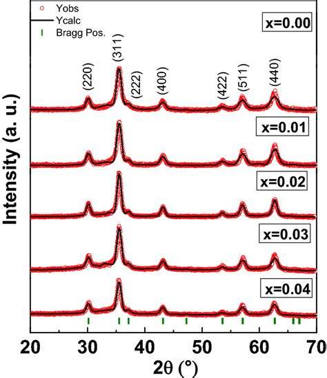 Ni0.4Cu0.4Zn0.2GaxGdxFe2-2xO4 (x ≤ 0.04) NSFs XRD powder patterns ...