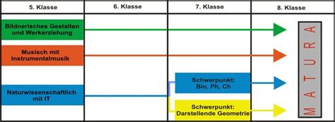Schulformen - Schulformen