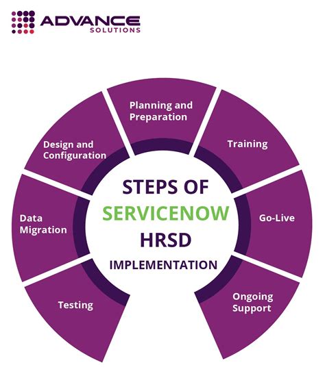 Servicenow Implementationhrsdservicenow Implementation