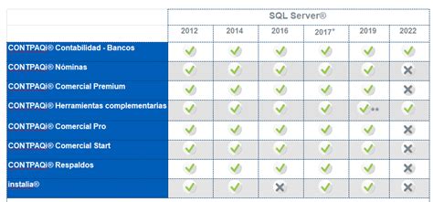 Compatibilidad Con Microsoft® Sql Server 2022