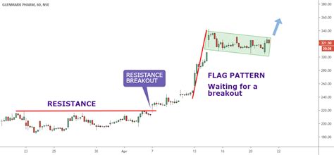 Flag Pattern developed > Possible Upside Breakout for NSE:GLENMARK by ...