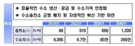 2022년까지 수소충전소 310곳 구축어디서나 30분 내 정책뉴스 뉴스 대한민국 정책브리핑