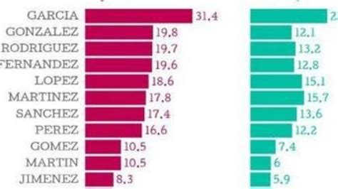 Los Apellidos M S Frecuentes En Espa A