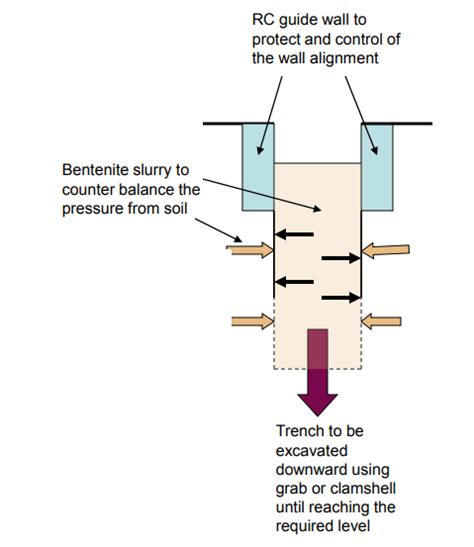 Explain method of construction of diaphragm wall. It is constructed ...