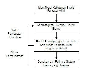 Metode Prototyping Dalam Pengembangan Sistem Informasi Lengkap Abhique