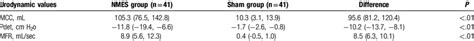 Comparison Of Urodynamic Values After 10 Week Treatment Change From
