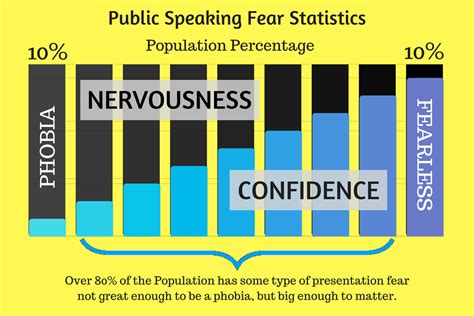 Public Speaking Fear Statistics