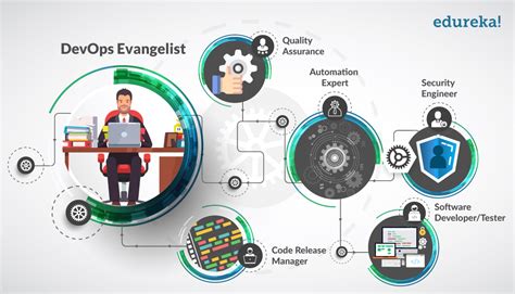 DevOps Roles Which Of Them Is Your Dream Edureka