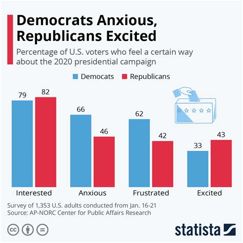 Democrats Vs Republicans Chart