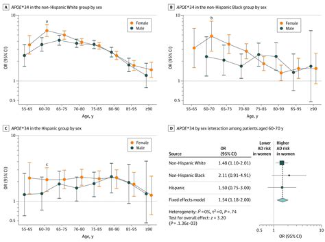 APOE Genotype And Alzheimer Disease Risk Across Age Sex And Population Ancestry PubMed