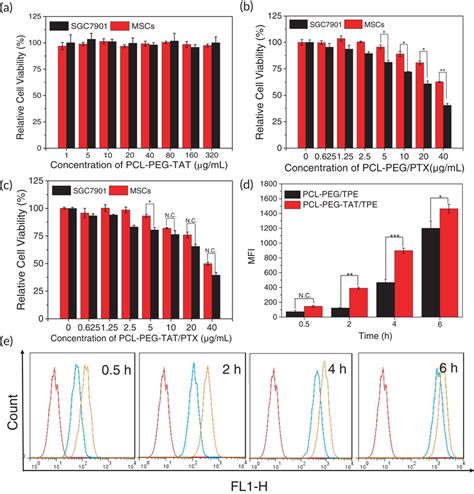 A Cell Viability Of Sgc Cells And Mscs Exposed To Various