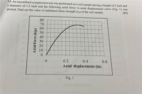 Solved 14 An Unconfined Compression Test Was Performed On A Chegg