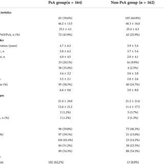 Comparisons Of The Demographics And Clinical Features Between Psa And