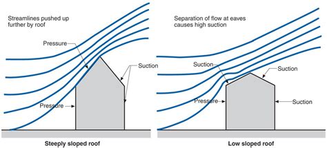 Leeward Wind