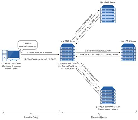 Example DNS query - Networking Fundamentals [Book]