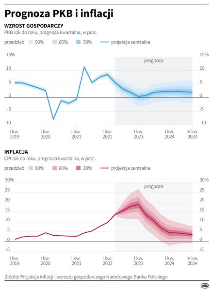 Infografika Prognozy Nbp Szczyt Inflacji W I Kw Roku