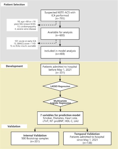 figure   development  validation   nomogram  predicting