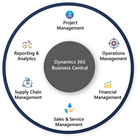 Dynamics Business Central Microsoft Erp Software Solutions