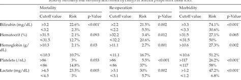 Table 1 From Preoperative Serum Bilirubin And Lactate Levels Predict