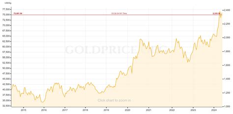 10 Year Gold Chart