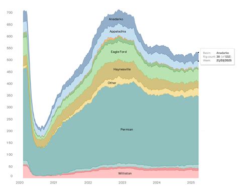 Anadarko Basin Production Data Stats News And Info