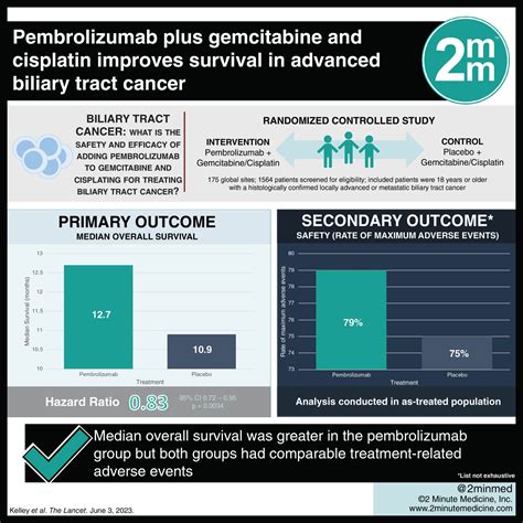 #VisualAbstract: Pembrolizumab plus gemcitabine and cisplatin improves