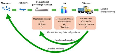 Molecules Free Full Text Molecular Pathways For Polymer Degradation