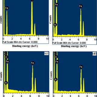 Edx Spectra Of Mild Steel Surfaces In The Absence A And Presence Of